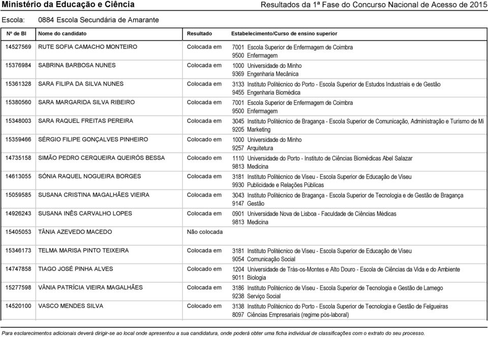 Colocado em 1110 9813 14613055 SÓNIA RAQUEL NOGUEIRA BORGES Colocada em 3181 9930 15059585 SUSANA CRISTINA MAGALHÃES VIEIRA Colocada em 3043 14926243 SUSANA INÊS CARVALHO LOPES Colocada em 0901 9813