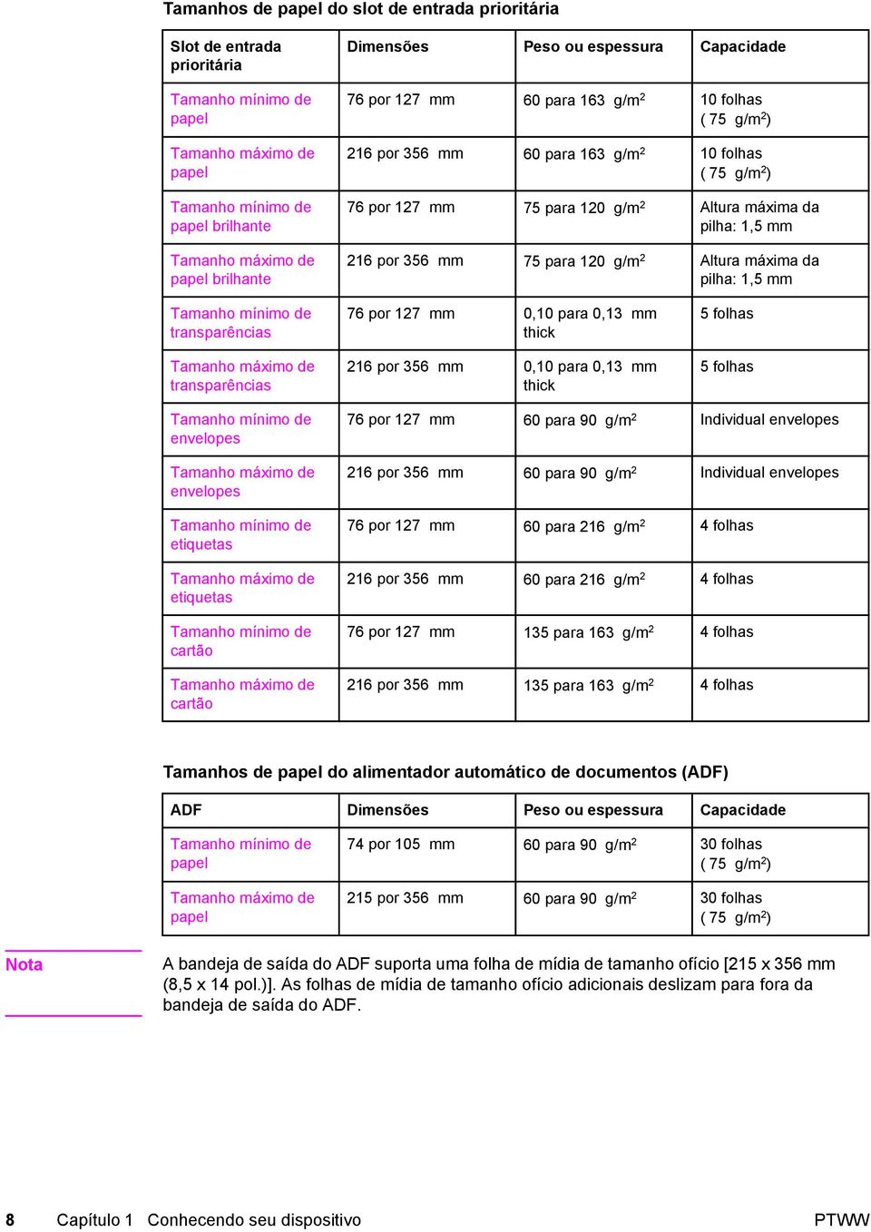 pilha: 1,5 mm 216 por 356 mm 75 para 120 g/m 2 Altura máxima da pilha: 1,5 mm Tamanho mínimo de transparências Tamanho máximo de transparências 76 por 127 mm 0,10 para 0,13 mm thick 216 por 356 mm