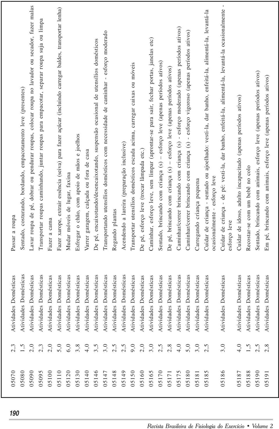 Atividades Domésticas Fazer a cama 05110 5,0 Atividades Domésticas Fazer xarope, extrair essência (seiva) para fazer açúcar (incluindo carregar baldes, transportar lenha) 05120 6,0 Atividades