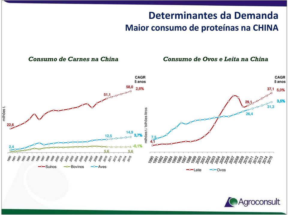 anos 37,1 CAGR 5 anos milhões t. 22,6 2,4 12,5 14,9 5,6 5,6 milhões t.