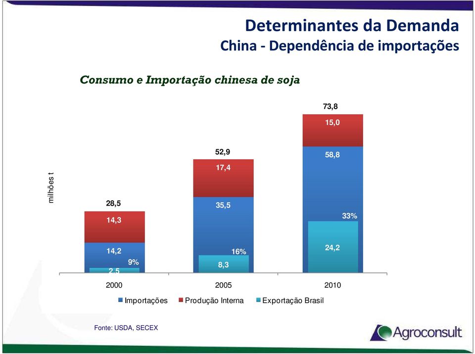 milhões t 28,5 14,3 35,5 33% 14,2 16% 24,2 9% 2,5 8,3 2000 2005