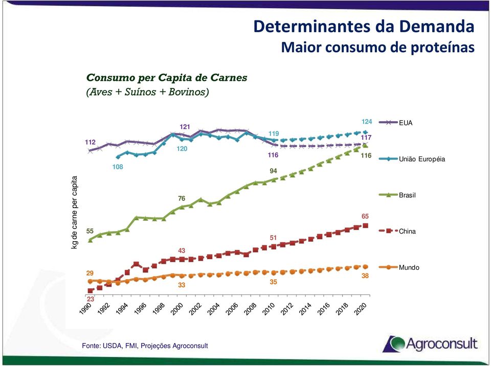 94 124 117 116 EUA União Européia kg de carne per capita 55 76 43 51