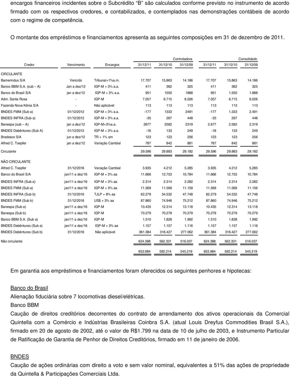 Controladora Credor Vencimento Encargos 31/12/11 31/12/10 31/12/09 31/12/11 31/12/10 31/12/09 CIRCULANTE Bamerindus S/A Vencido Tribunal+1%a.m. 17.707 15.863 14.186 17.707 15.863 14.186 Banco BBM S.A. (sub A) Jan a dez/12 IGP-M + 3% a.