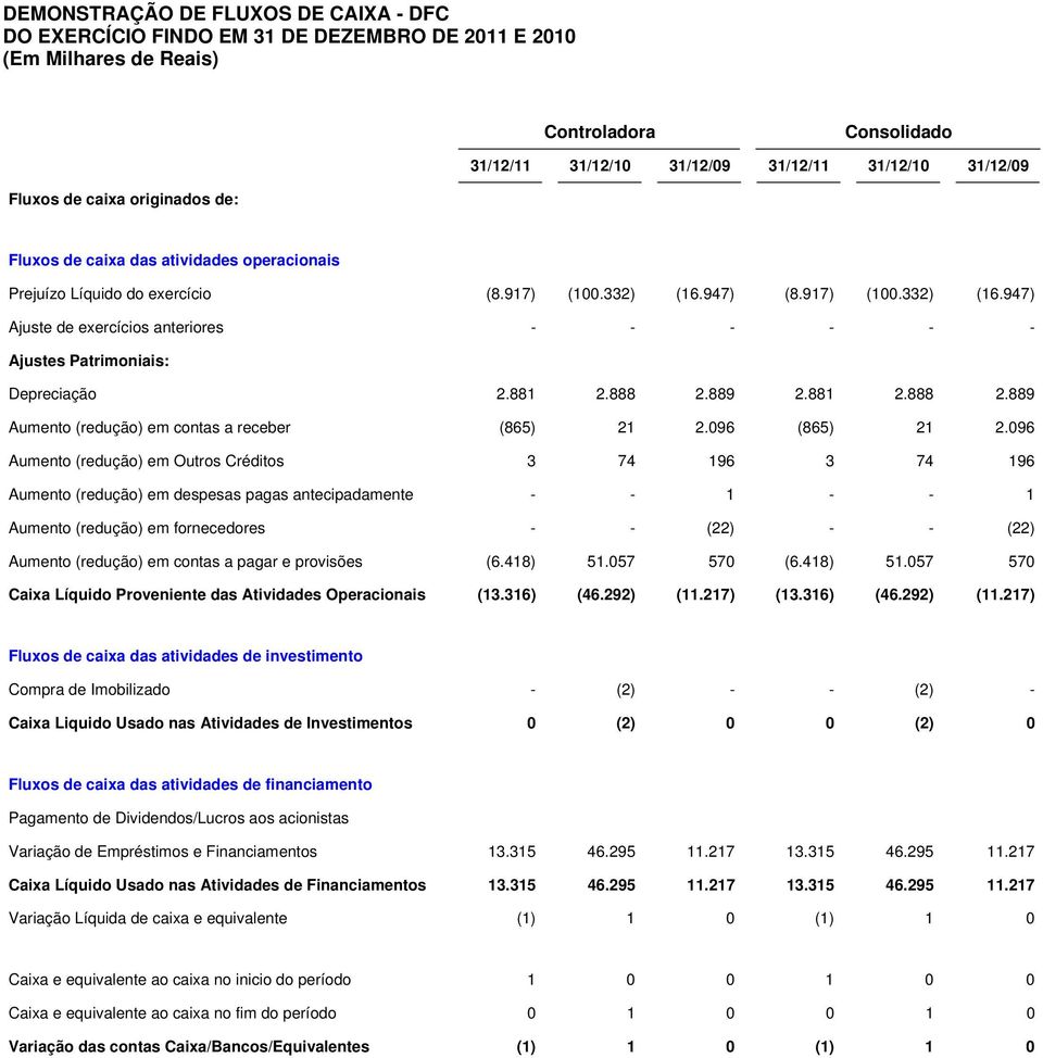 881 2.888 2.889 2.881 2.888 2.889 Aumento (redução) em contas a receber (865) 21 2.096 (865) 21 2.