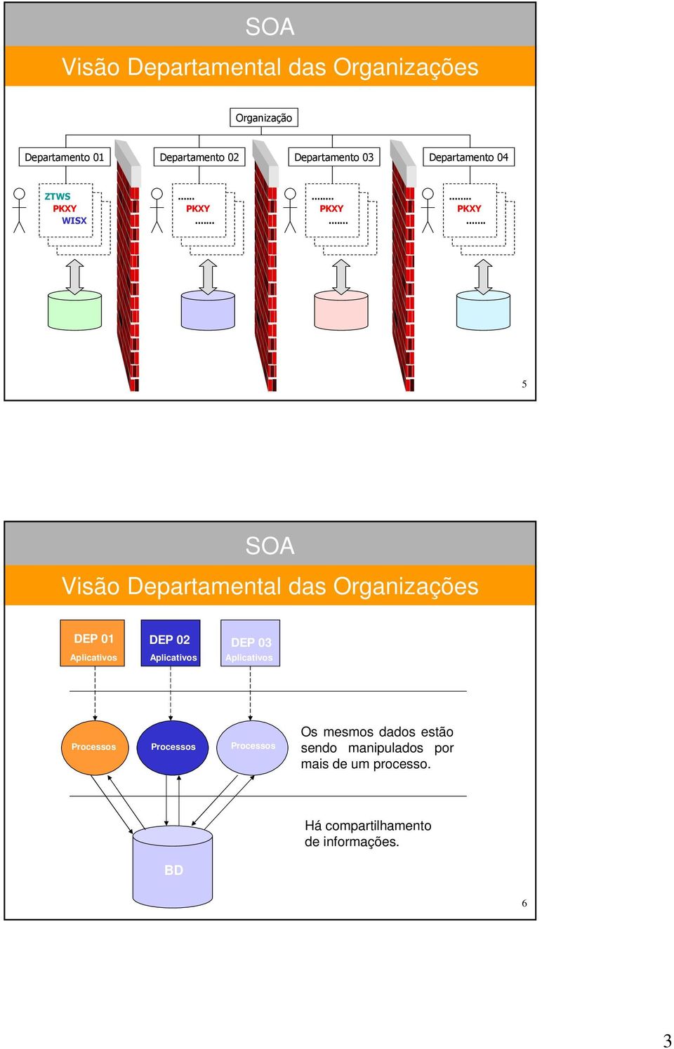 ................. 5 Visão Departamental das Organizações DEP 01 Aplicativos DEP 02