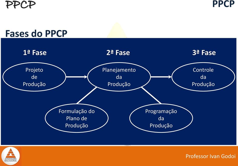 Produção Controle da Produção Formulação