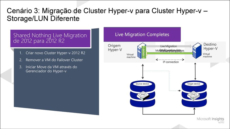 2012 R2 1. Criar novo Cluster Hyper-v 2012 R2 2.