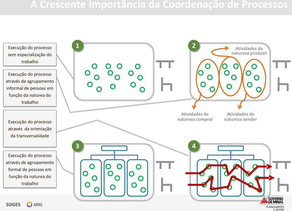 naturea do trabalho Execução do processo através da orientação da transversalidade Execução do processo através de