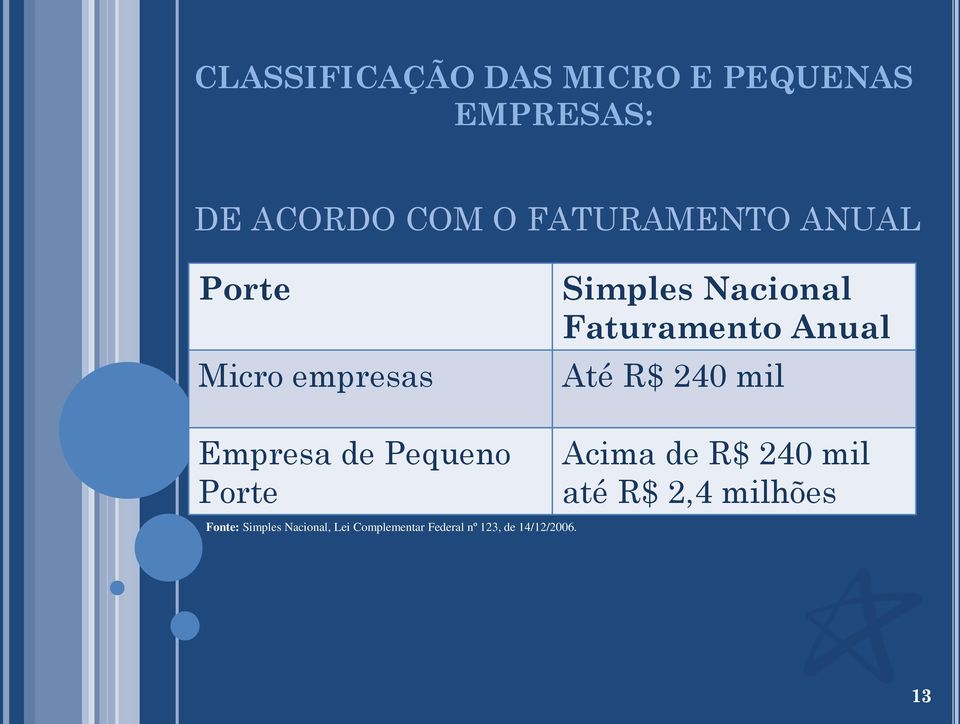 mil Empresa de Pequeno Porte Fonte: Simples Nacional, Lei Complementar