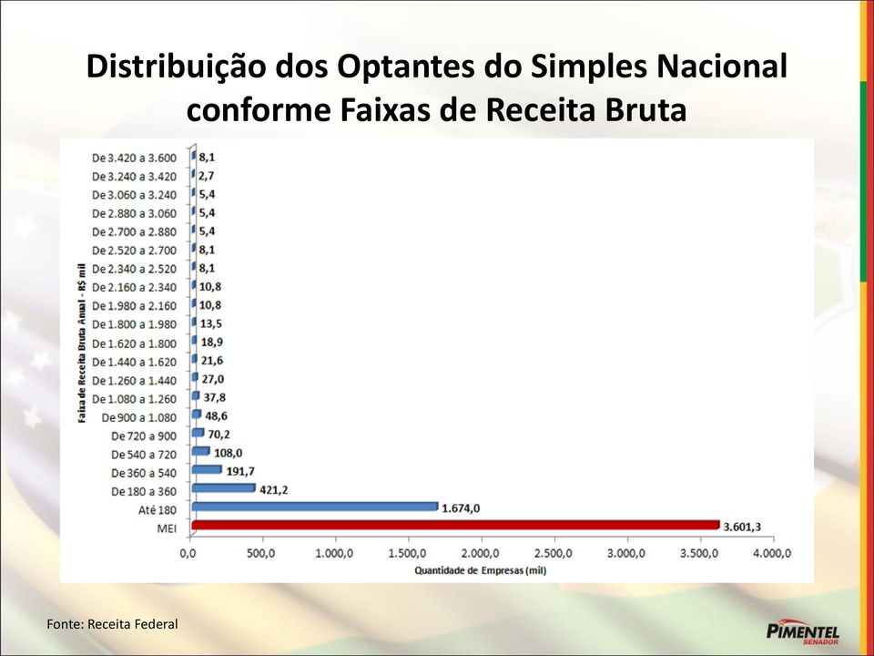 conforme Faixas de