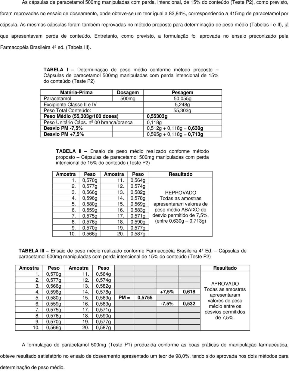 As mesmas cápsulas foram também reprovadas no método proposto para determinação de peso médio (Tabelas I e II), já que apresentavam perda de conteúdo.