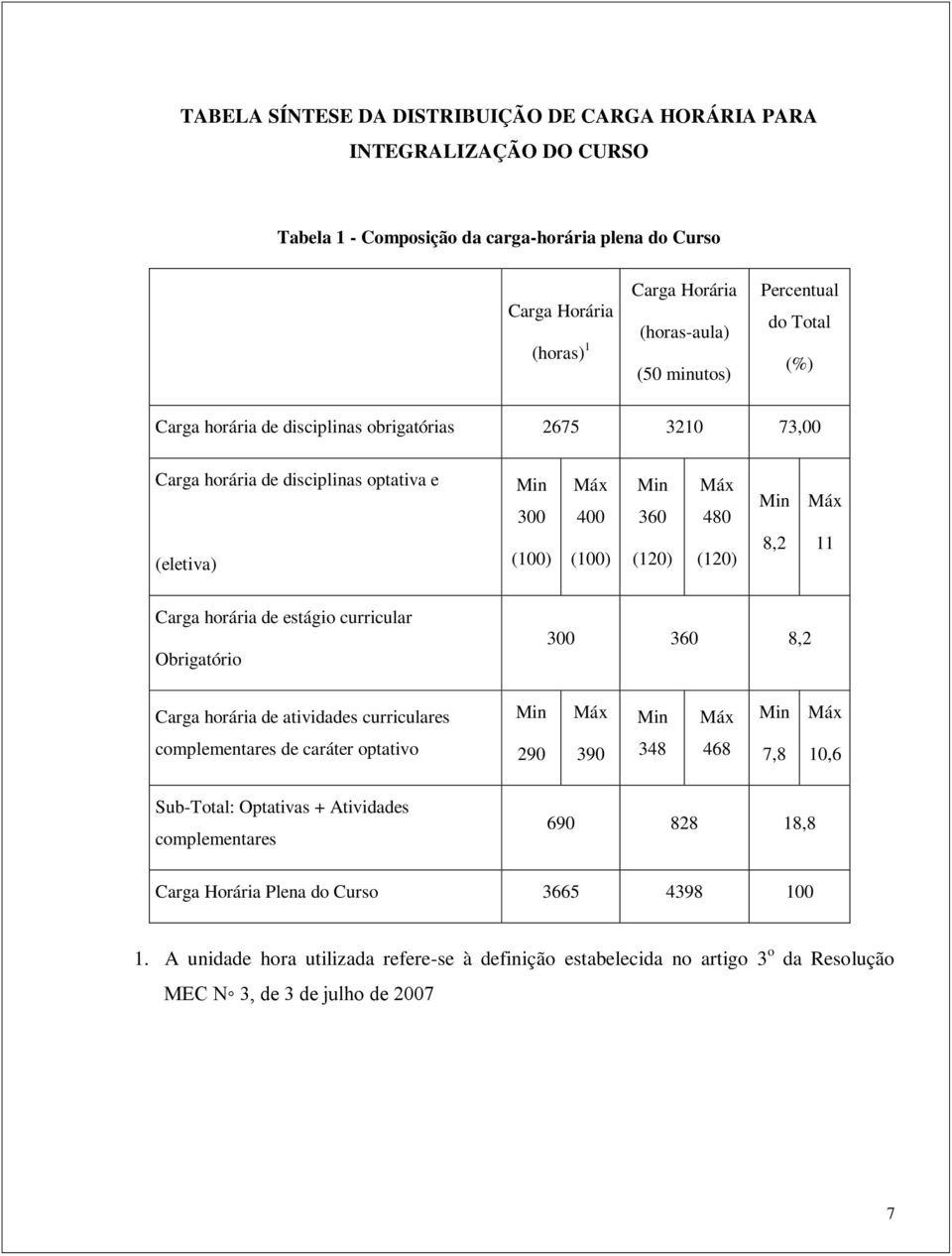 11 Carga horária de estágio curricular Obrigatório 300 360 8,2 Carga horária de atividades curriculares Min Máx Min Máx Min Máx complementares de caráter optativo 290 390 348 468 7,8 10,6 Sub-Total: