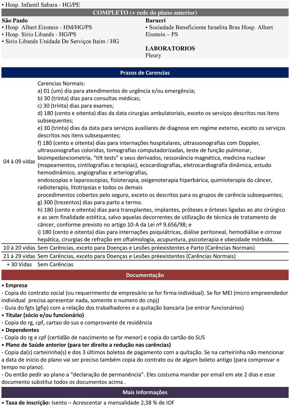 Albert Eisntein PS Fleury Prazos de Carencias Carencias Normais: a) 01 (um) dia para atendimentos de urgência e/ou emergência; b) 30 (trinta) dias para consultas médicas; c) 30 (trinta) dias para