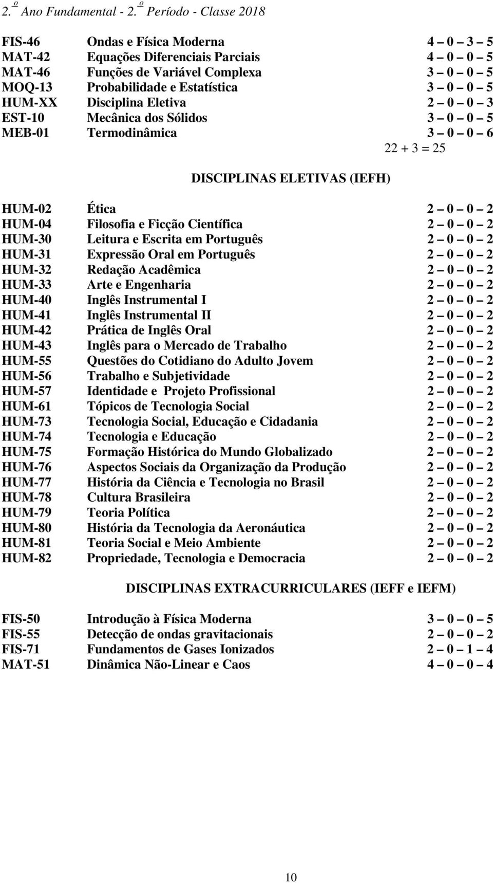 HUM-XX Disciplina Eletiva 2 0 0 3 EST-10 Mecânica dos Sólidos 3 0 0 5 MEB-01 Termodinâmica 3 0 0 6 22 + 3 = 25 DISCIPLINAS ELETIVAS (IEFH) HUM-02 Ética 2 0 0 2 HUM-04 Filosofia e Ficção Científica 2