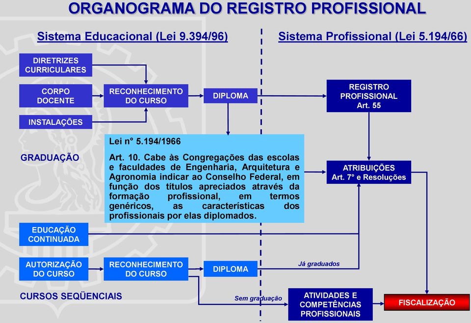 Cabe às Congregações das escolas e faculdades de Engenharia, Arquitetura e Agronomia indicar ao Conselho Federal, em função dos títulos apreciados através da formação