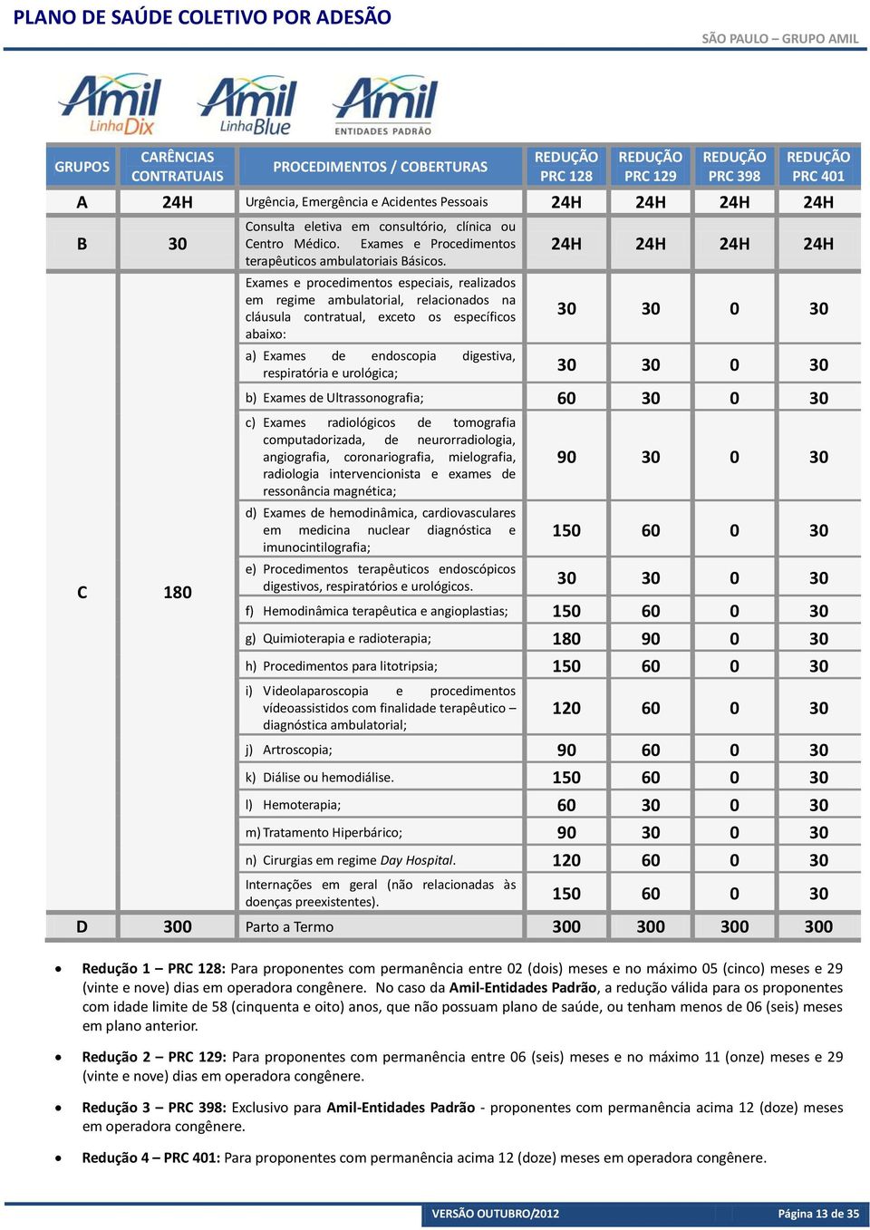 Exames e procedimentos especiais, realizados em regime ambulatorial, relacionados na cláusula contratual, exceto os específicos abaixo: 24H 24H 24H 24H 30 30 0 30 a) Exames de endoscopia digestiva,