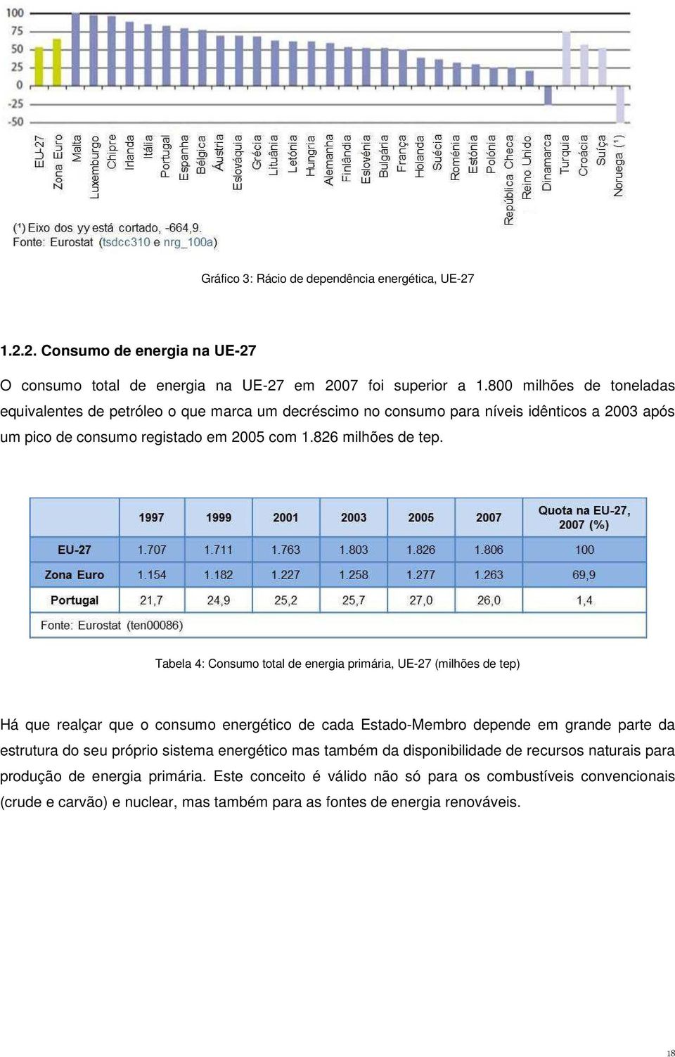 Tabela 4: Consumo total de energia primária, UE-27 (milhões de tep) Há que realçar que o consumo energético de cada Estado-Membro depende em grande parte da estrutura do seu próprio sistema