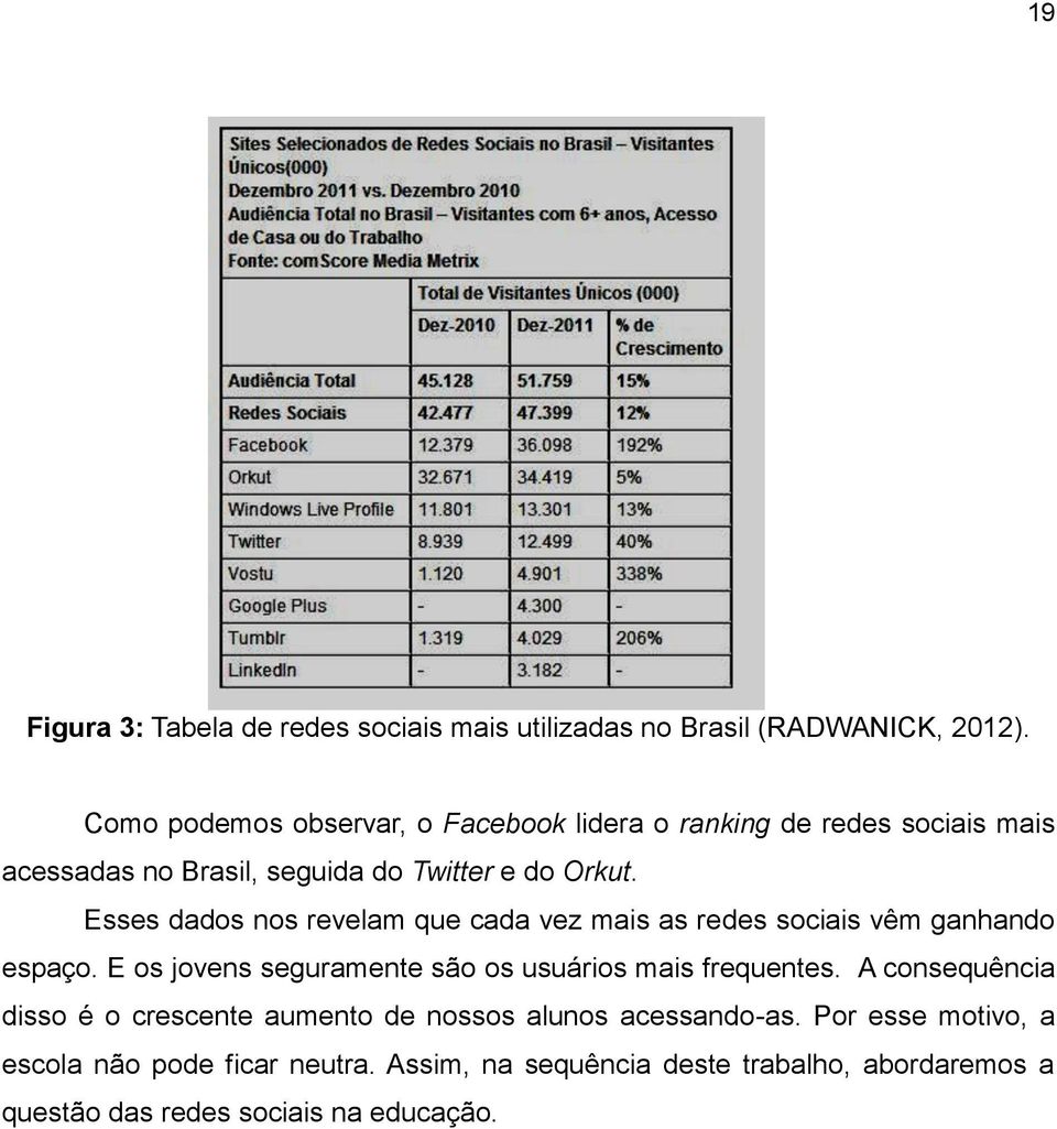 Esses dados nos revelam que cada vez mais as redes sociais vêm ganhando espaço. E os jovens seguramente são os usuários mais frequentes.