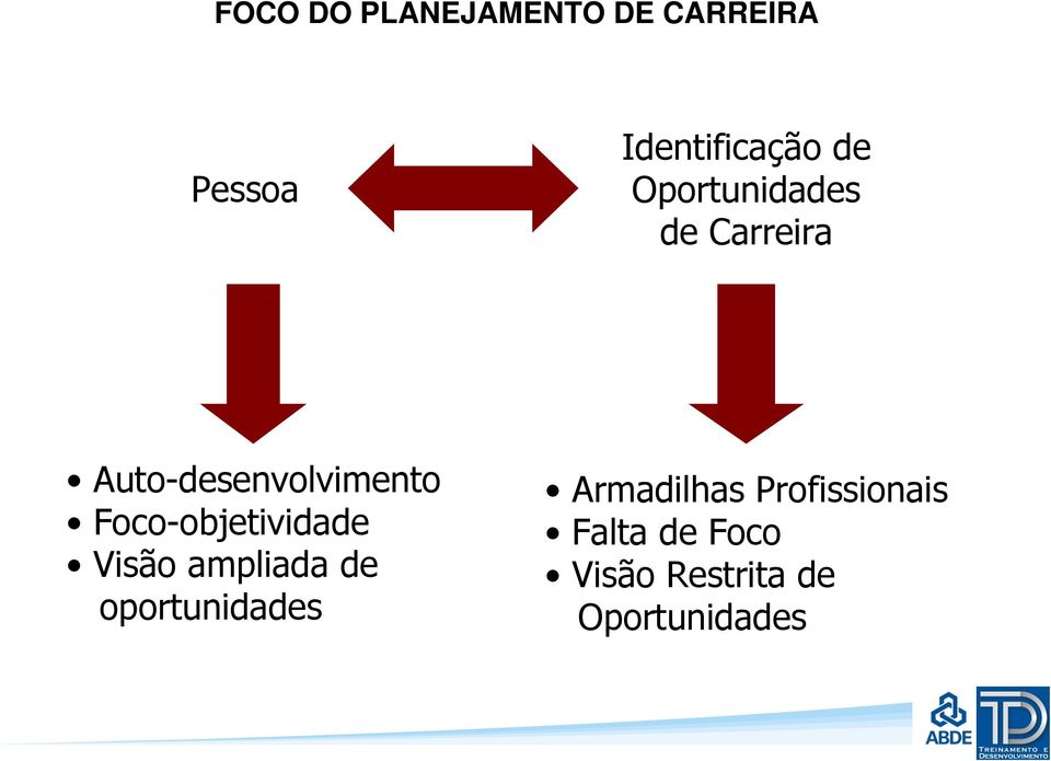 Foco-objetividade Visão ampliada de oportunidades