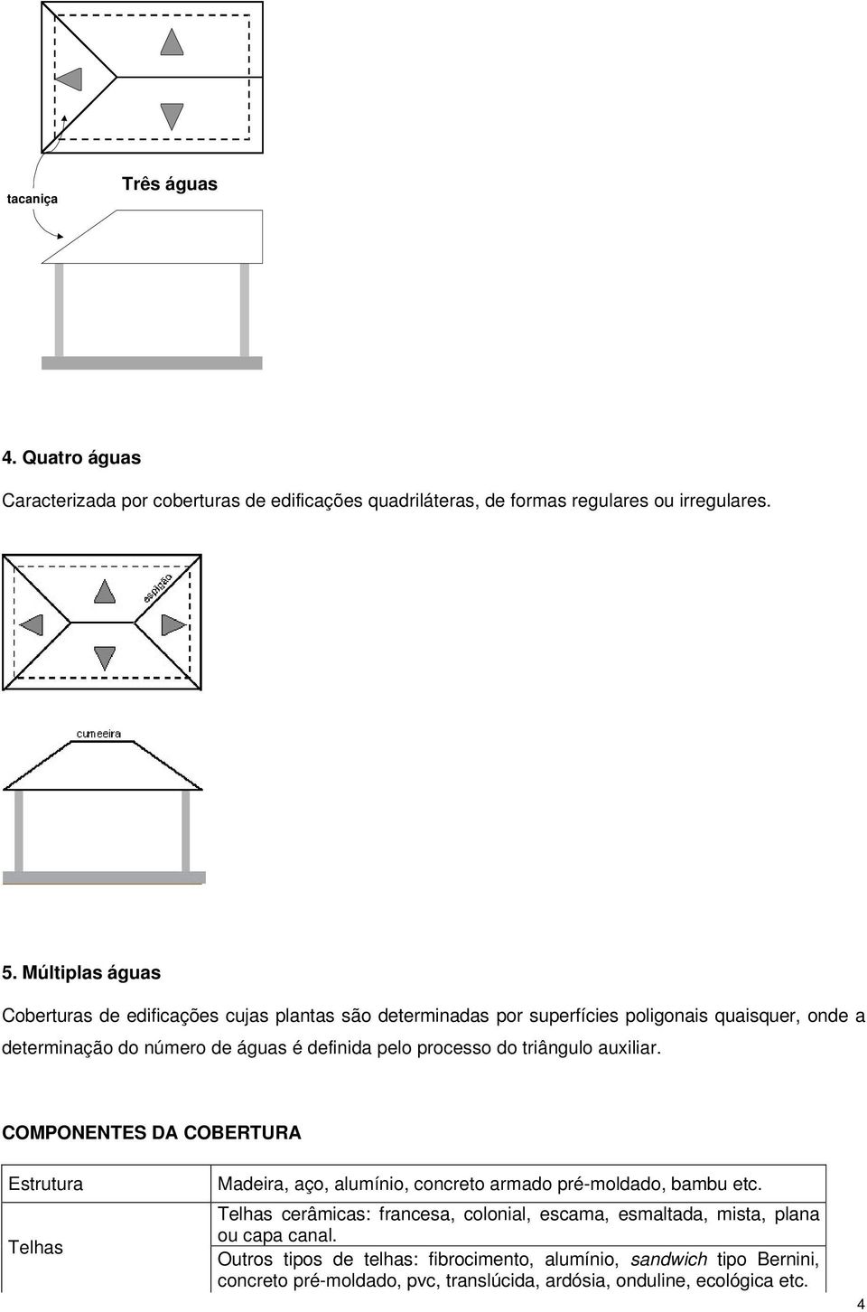 processo do triângulo auxiliar. COMPONENTES DA COBERTURA Estrutura Telhas Madeira, aço, alumínio, concreto armado pré-moldado, bambu etc.