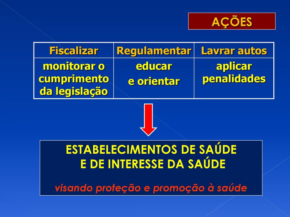 orientar aplicar penalidades ESTABELECIMENTOS DE