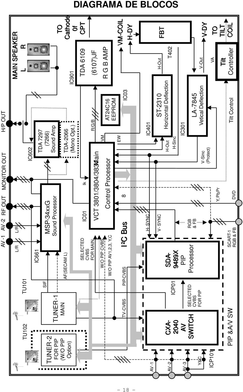 ) VM EW R/G/B AT24C6 EEPROM IC3 MAIN SPEAKER L R IC9 TDA 69 (67)JF R G B AMP TO Cathode f CPT VM-COIL H-DY AV - AV -2 AV -3 Y&C ICP CXA- 24 AV SWITCH PIP &A/V SW ICP SELECTED CVBS FOR PIP SDA-