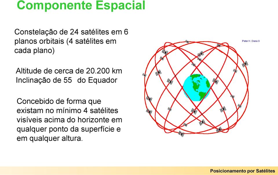 200 km Inclinação de 55 do Equador Concebido de forma que existam no