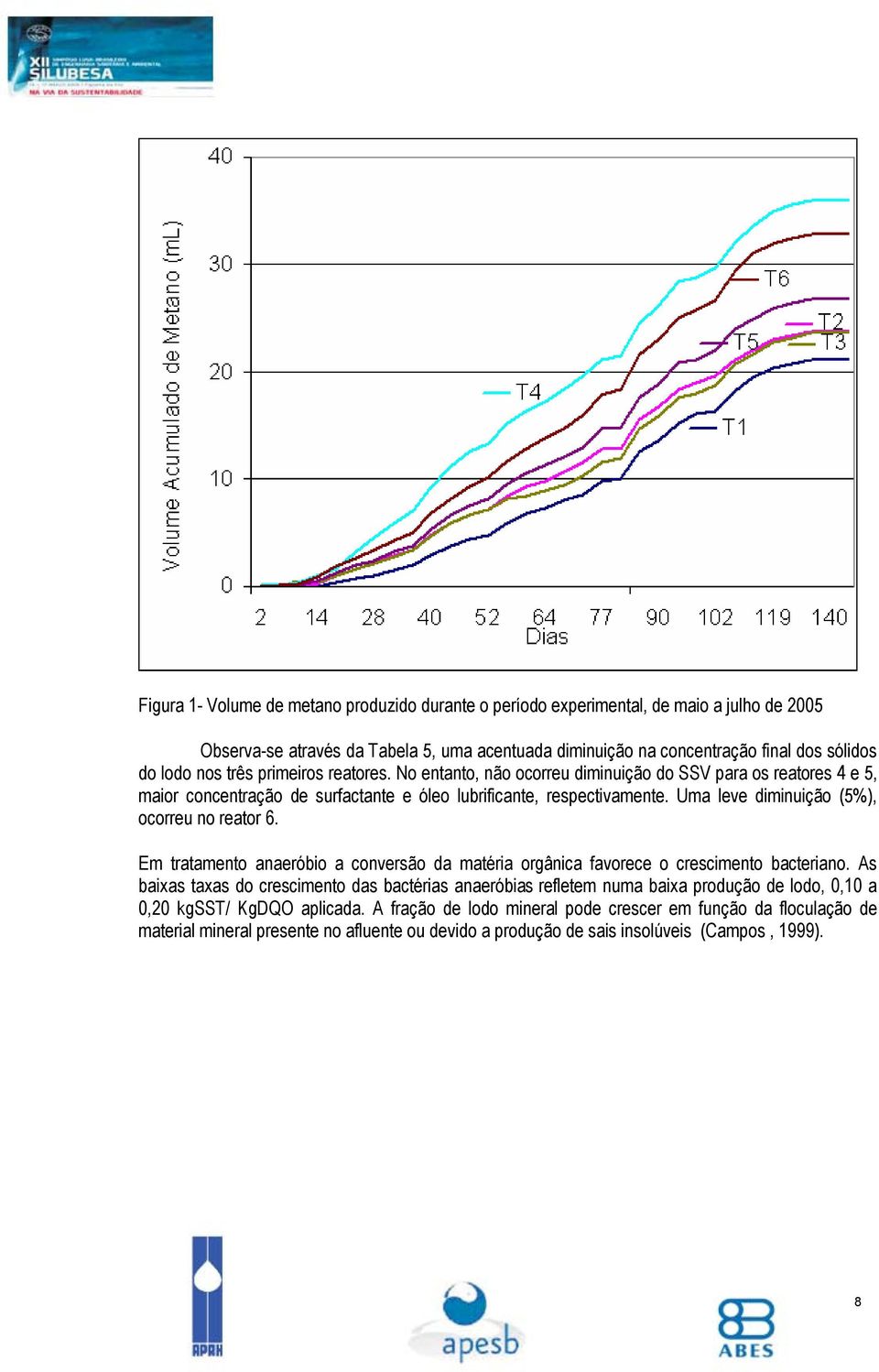 Uma leve diminuição (5), ocorreu no reator 6. Em tratamento anaeróbio a conversão da matéria orgânica favorece o crescimento bacteriano.