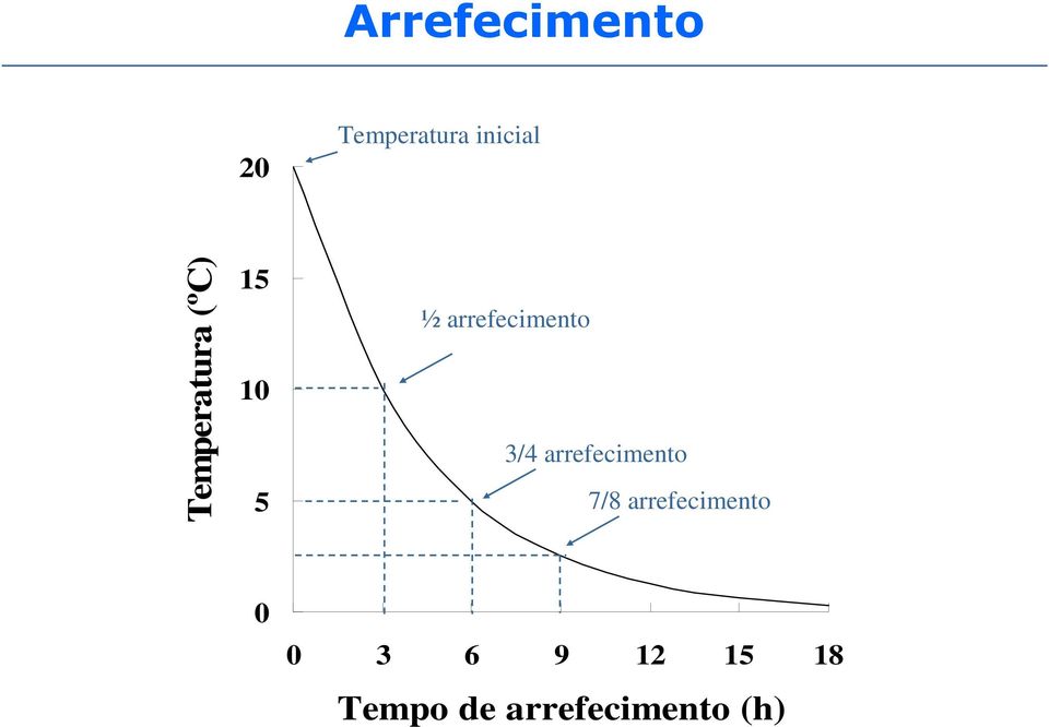 arrefecimento 3/4 arrefecimento 7/8