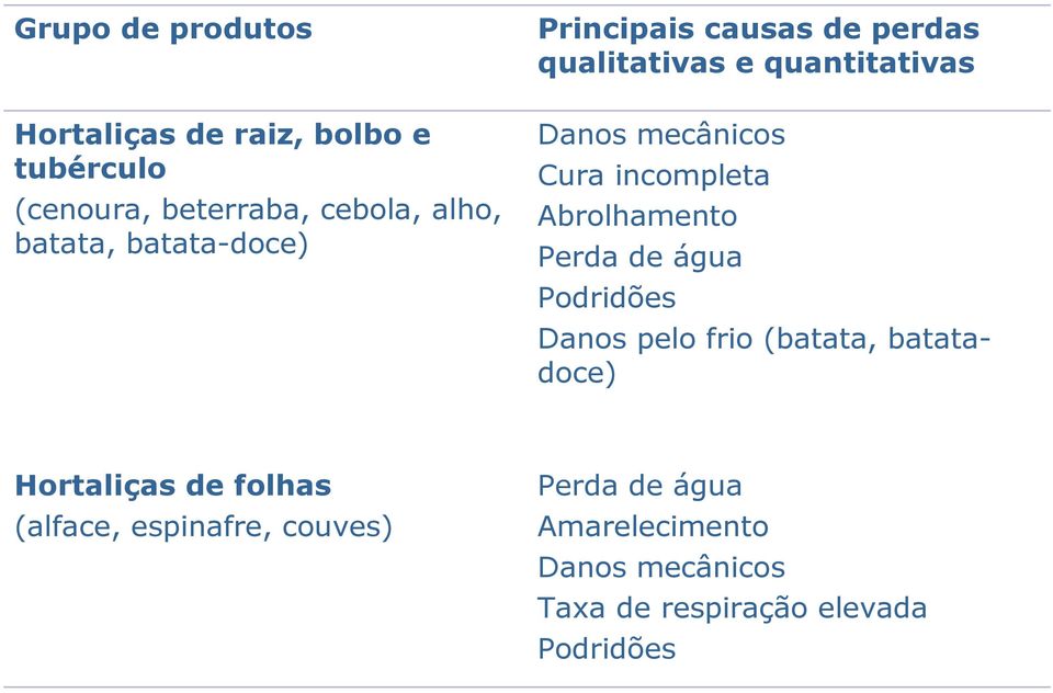 Abrolhamento Perda de água Podridões Danos pelo frio (batata, batatadoce) Hortaliças de folhas