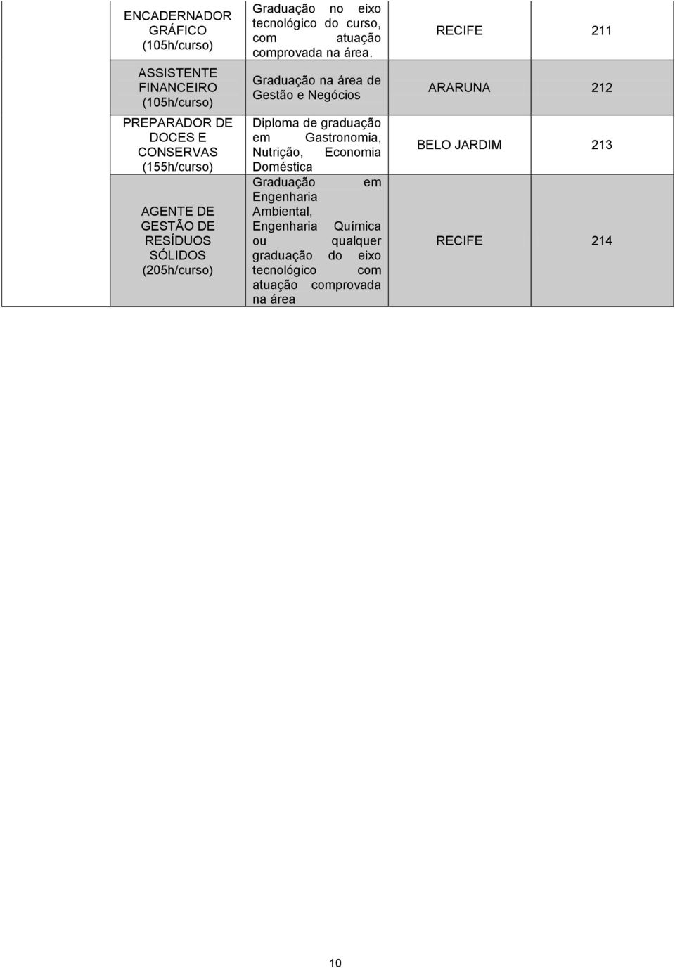 Graduação na área de Gestão e Negócios Diploma de graduação em Gastronomia, Nutrição, Economia Doméstica Graduação em Engenharia