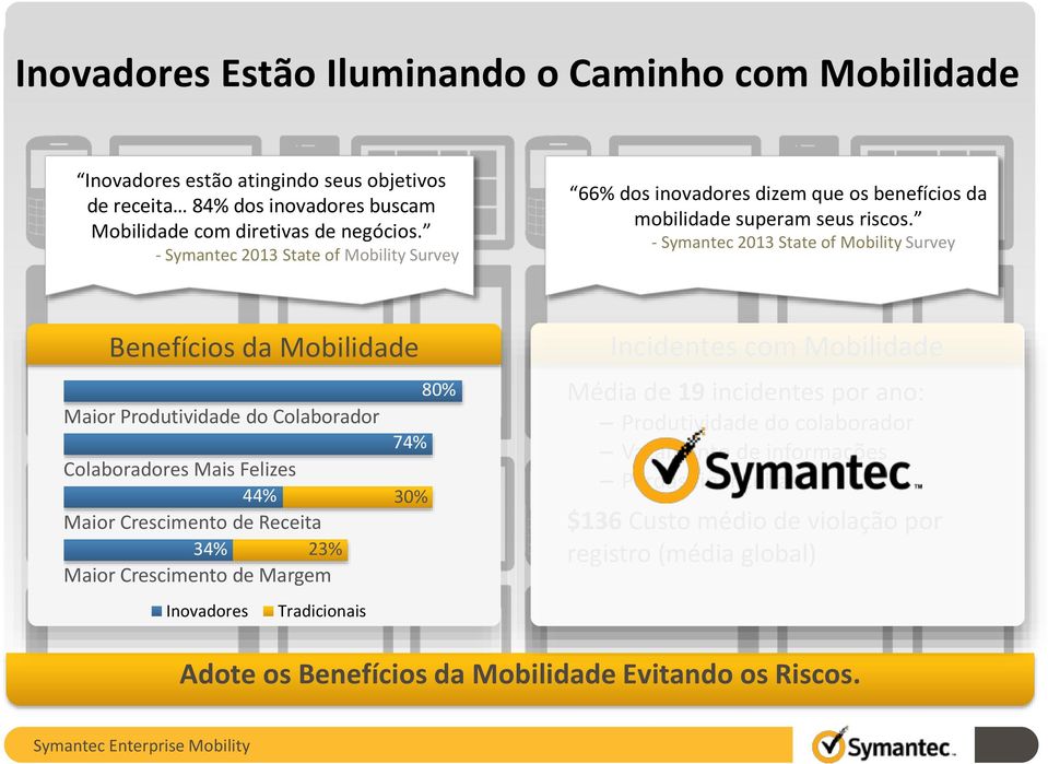 - Symantec 2013 State of Mobility Survey Benefícios da Mobilidade 80% Maior Produtividade do Colaborador 74% Colaboradores Mais Felizes 44% 30% Maior Crescimento de Receita 34% 23% Maior