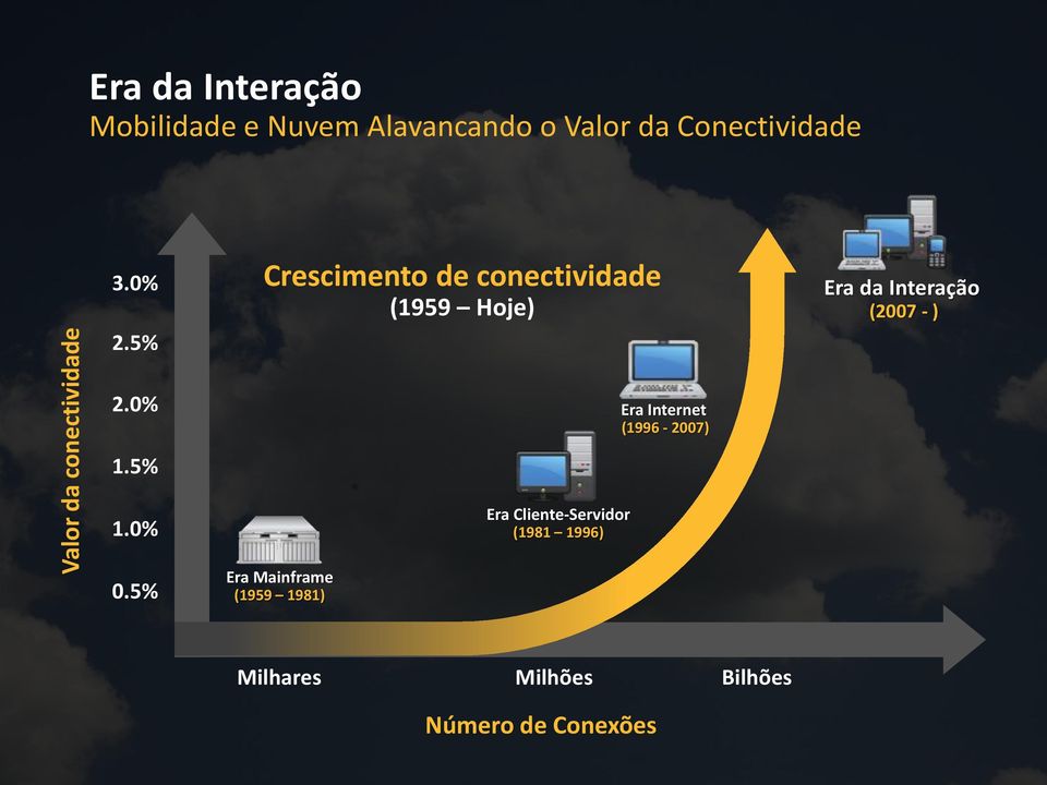 5% Crescimento de conectividade (1959 Hoje) Era da Interação (2007 - ) 2.