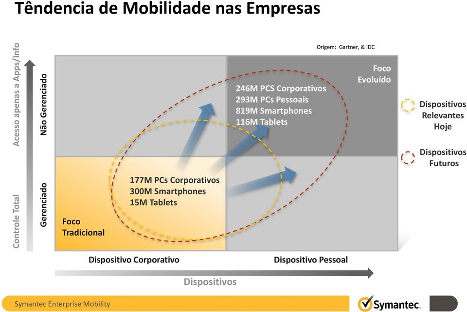 Dispositivos Relevantes Hoje Gerenciado Controle Total Dispositivos Futuros 177M PCs