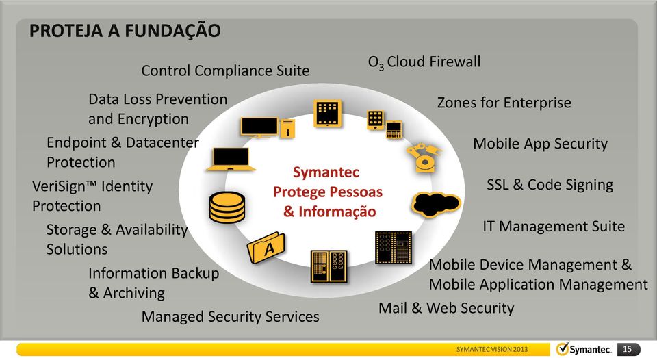 Managed Security Services Symantec Protege Pessoas & Informação Zones for Enterprise Mail & Web Security Mobile App