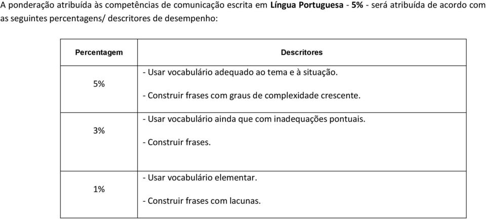 adequado ao tema e à situação. - Construir frases com graus de complexidade crescente.