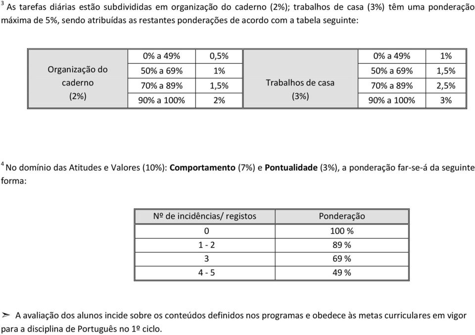 1,5% Trabalhos de casa 70% a 89% 2,5% 90% a 100% 2% () 90% a 100% 4 No domínio das Atitudes e Valores (10%): () e (), a ponderação far-se-á da