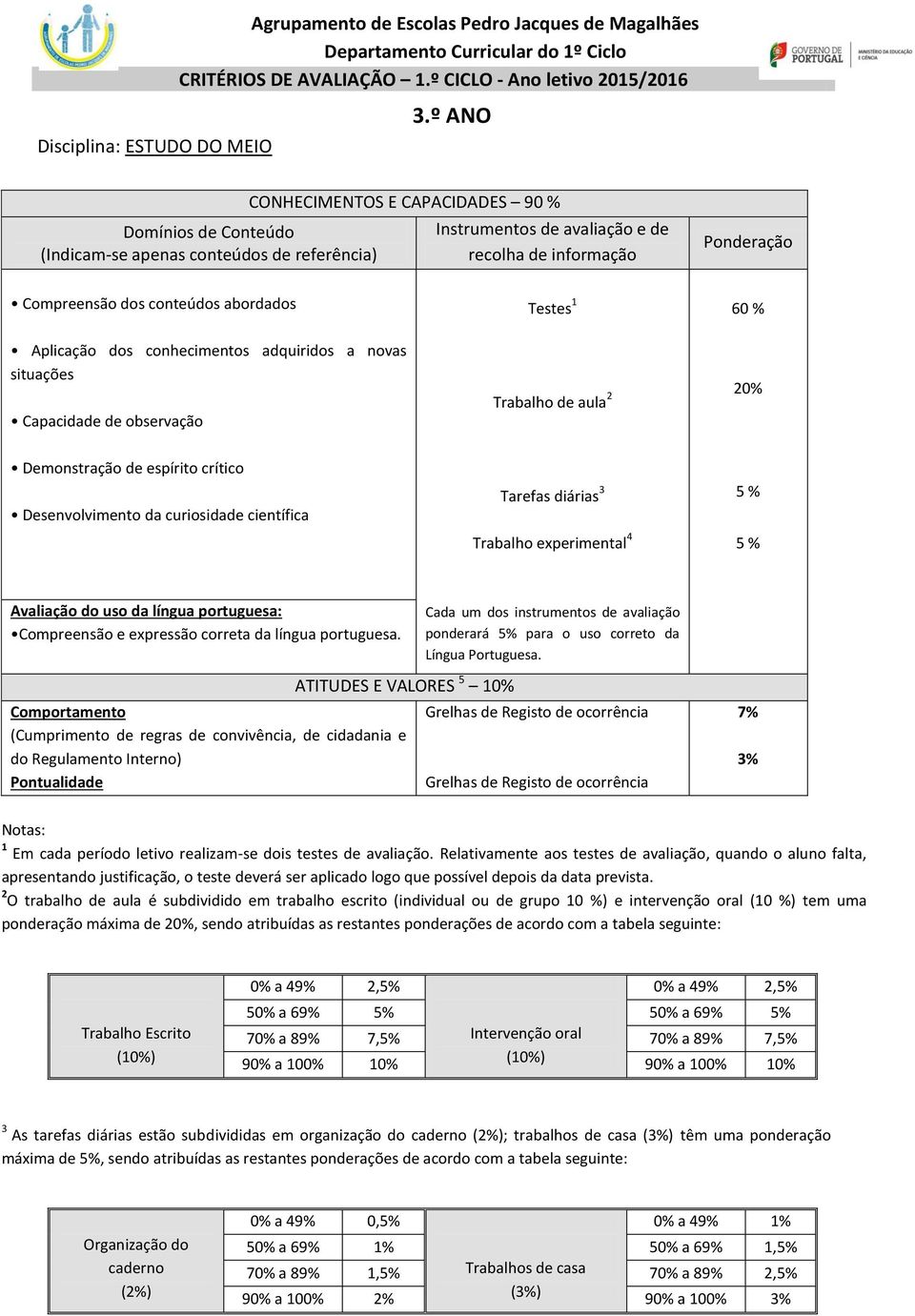 observação Testes 1 Trabalho de aula 2 60 % 20% Demonstração de espírito crítico Desenvolvimento da curiosidade científica Tarefas diárias 3 Trabalho experimental 4 5 % 5 % Avaliação do uso da língua