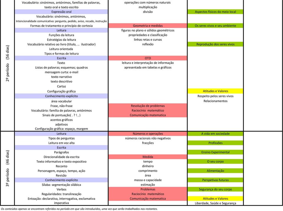 medidas Os seres vivos e seu ambiente Leitura figuras no plano e sólidos geométricos Funções da leitura propriedades e classificação Estratégias da leitura linhas retas e curvas Vocabulário relativo