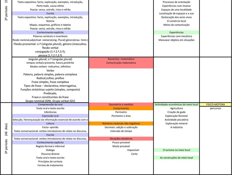 desenvolvimento Notíciae conclusão O comércio local Mapas, esquemas, gráficos e tabelas Meios de comunicação Poesia: verso, estrofe, rima e refrão Experiências Palavras variáveis e invariáveis