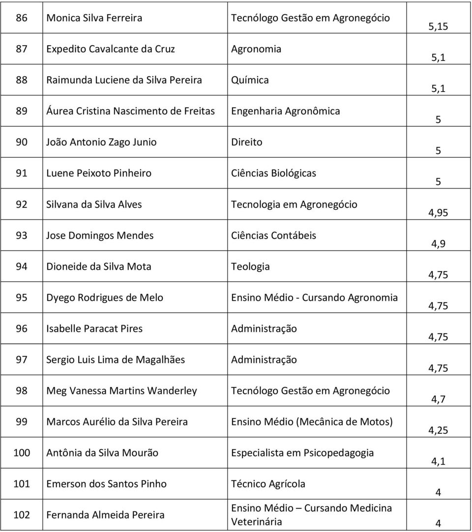 da Silva Mota Teologia 9 Dyego Rodrigues de Melo Ensino Médio - Cursando Agronomia 9 Isabelle Paracat Pires Administração 97 Sergio Luis Lima de Magalhães Administração 98 Meg Vanessa Martins