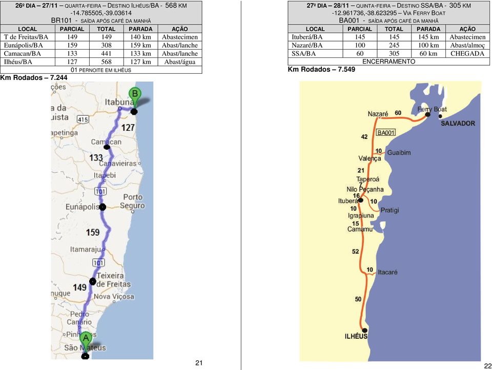 133 km Abast/lanche Ilhéus/BA 127 568 127 km Abast/água 01 PERNOITE EM ILHÉUS Km Rodados 7.