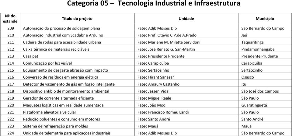 San-Martin Pindamonhangaba 213 Casa pet Fatec Presidente Prudente Presidente Prudente 214 Comunicação por luz visível Fatec Carapicuíba Carapicuíba 215 Equipamento de desgaste abrasão com impacto