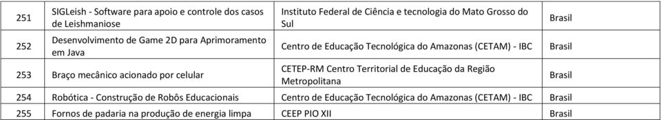 (CETAM) - IBC CETEP-RM Centro Territorial de Educação da Região Metropolitana 254 Robótica - Construção de Robôs Educacionais Centro de