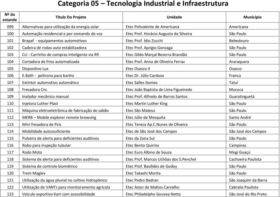 Ídio Zucchi Bebedouro 102 Cadeira de rodas auto estabilizadora Etec Prof.