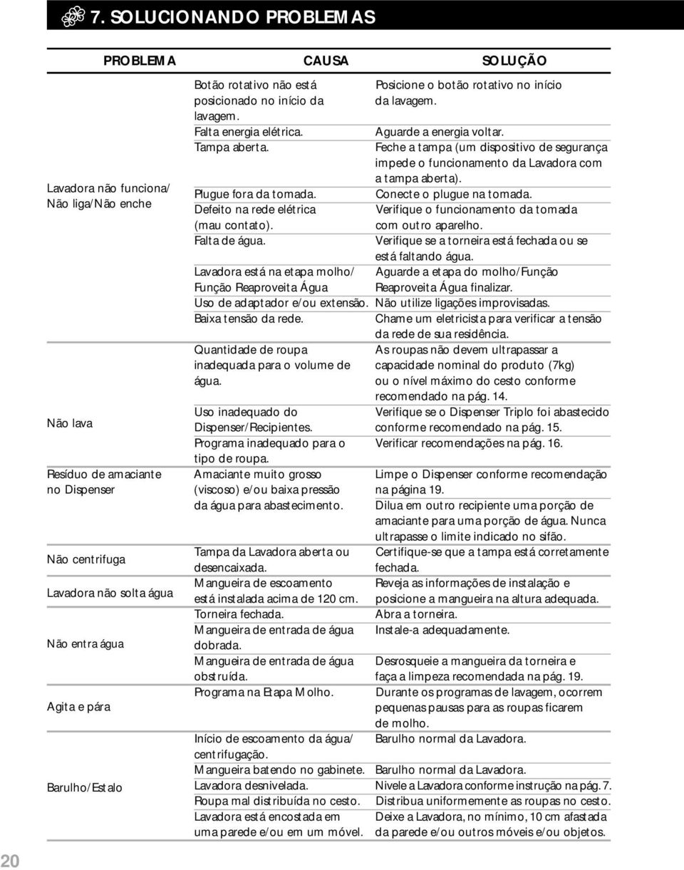 Conecte o plugue na tomada. Não liga/não enche Defeito na rede elétrica Verifique o funcionamento da tomada (mau contato). com outro aparelho. Falta de água.