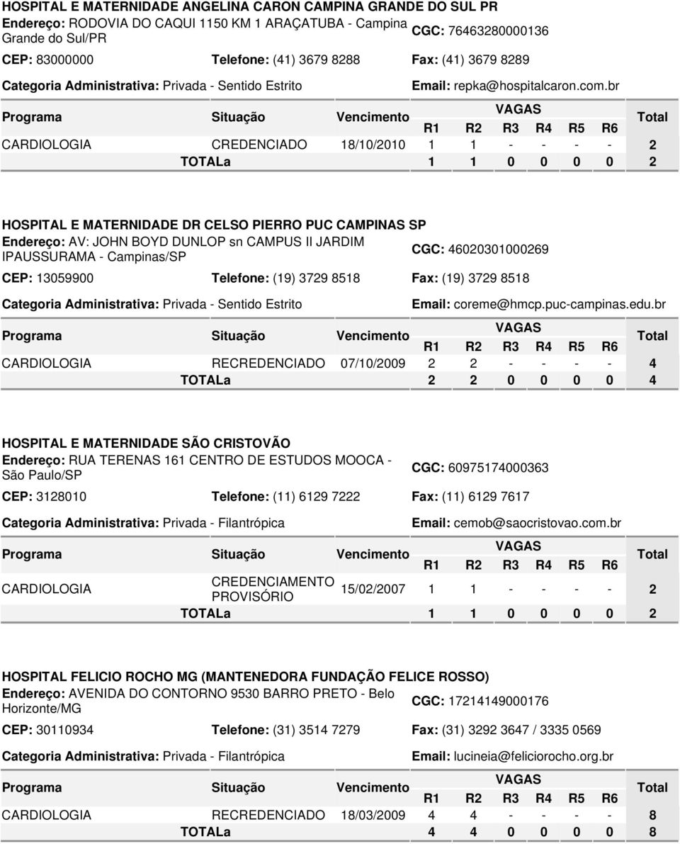 br CREDENCIADO 18/10/2010 1 1 - - - - 2 TOTALa 1 1 0 0 0 0 2 HOSPITAL E MATERNIDADE DR CELSO PIERRO PUC CAMPINAS SP Endereço: AV: JOHN BOYD DUNLOP sn CAMPUS II JARDIM CGC: 46020301000269 IPAUSSURAMA