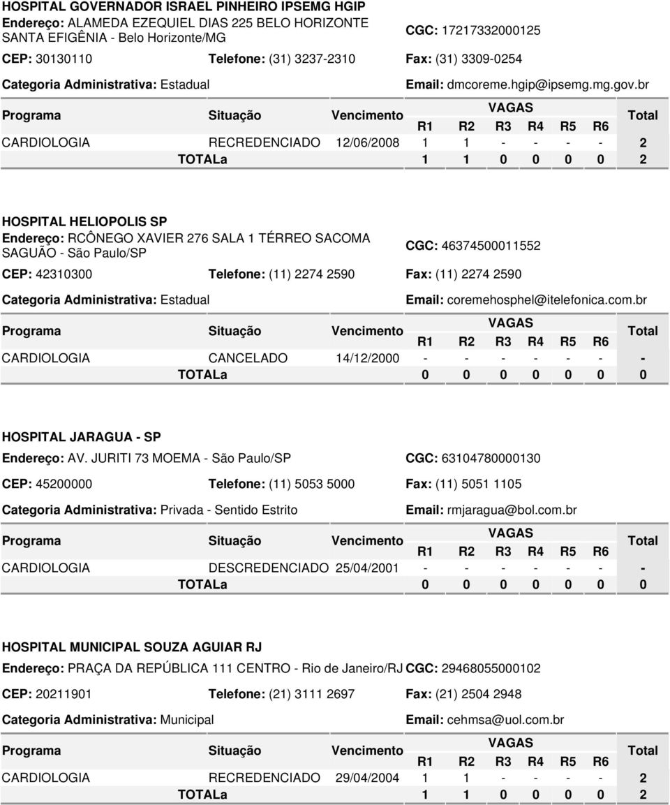 br RECREDENCIADO 12/06/2008 1 1 - - - - 2 TOTALa 1 1 0 0 0 0 2 HOSPITAL HELIOPOLIS SP Endereço: RCÔNEGO XAVIER 276 SALA 1 TÉRREO SACOMA CGC: 46374500011552 SAGUÃO - São Paulo/SP CEP: 42310300