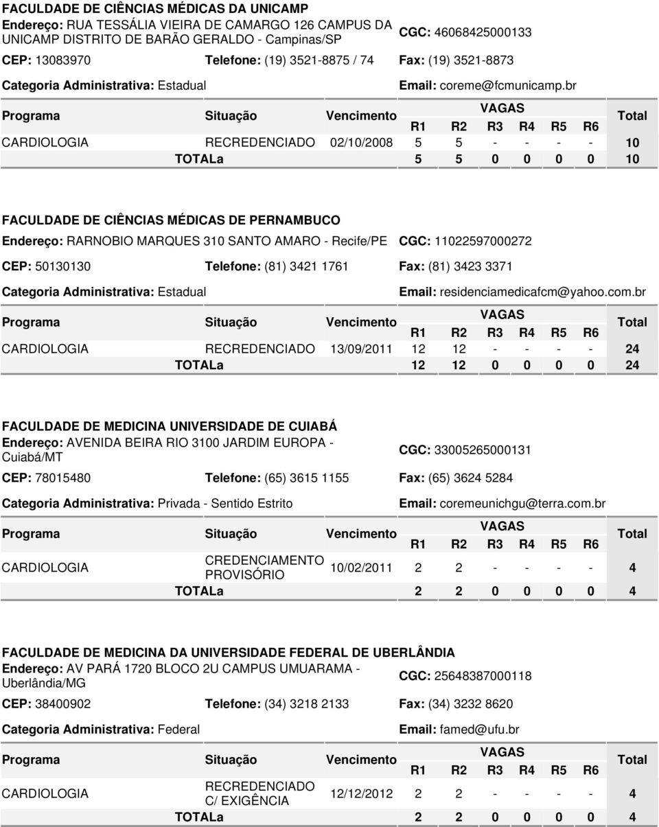 br RECREDENCIADO 02/10/2008 5 5 - - - - 10 TOTALa 5 5 0 0 0 0 10 FACULDADE DE CIÊNCIAS MÉDICAS DE PERNAMBUCO Endereço: RARNOBIO MARQUES 310 SANTO AMARO - Recife/PE CGC: 11022597000272 CEP: 50130130