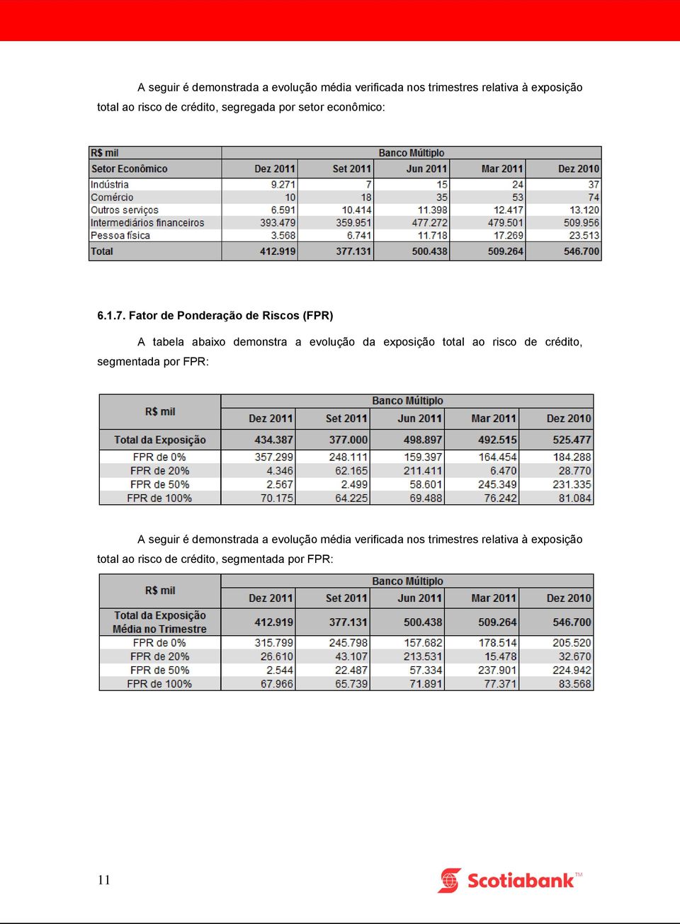 Fator de Ponderação de Riscos (FPR) A tabela abaixo demonstra a evolução da exposição total ao risco de